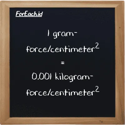 1 gram-force/centimeter<sup>2</sup> is equivalent to 0.001 kilogram-force/centimeter<sup>2</sup> (1 gf/cm<sup>2</sup> is equivalent to 0.001 kgf/cm<sup>2</sup>)
